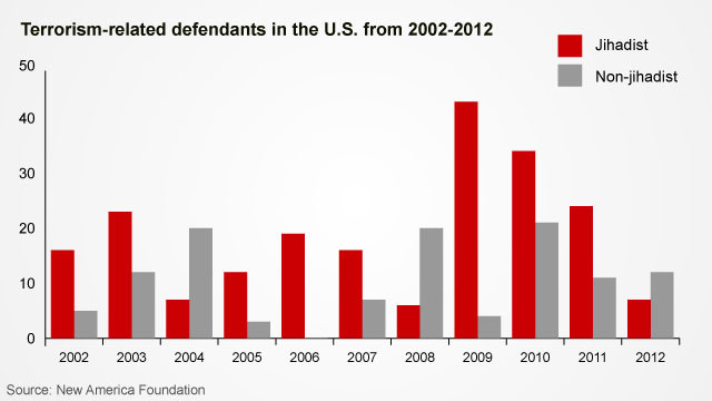 11 Years After 9/11: Who Are The Terrorists? - CNN