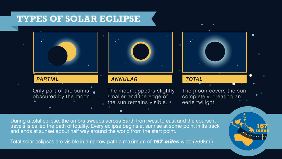 The science behind a solar eclipse CNN