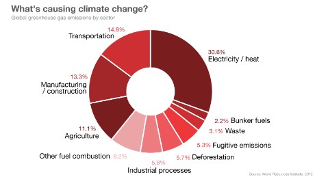 Two°: CNN Readers Pick Story On Meat And Climate Change - CNN