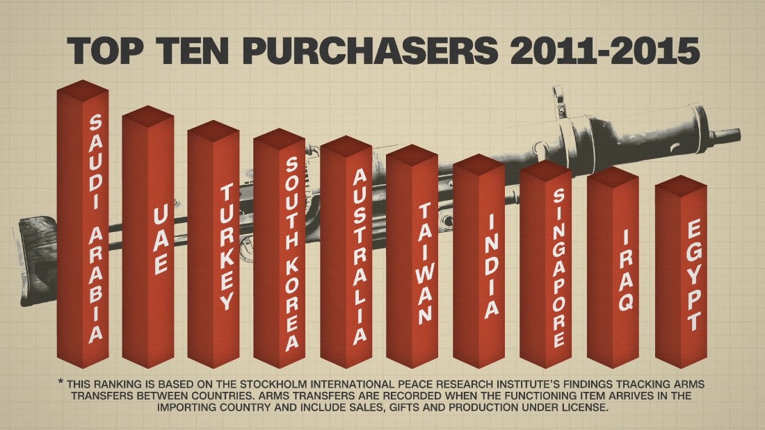 Heres Who Buys The Most Weapons From The Us Cnnpolitics 