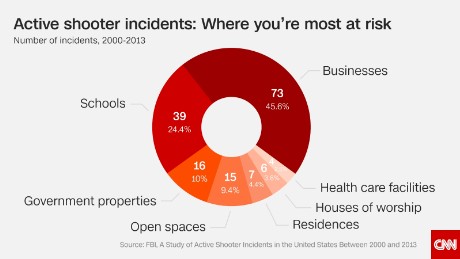 shootings cnn mass america charts school shooting active graphs most why shooters workplace shooter gun violence chart happen where problem