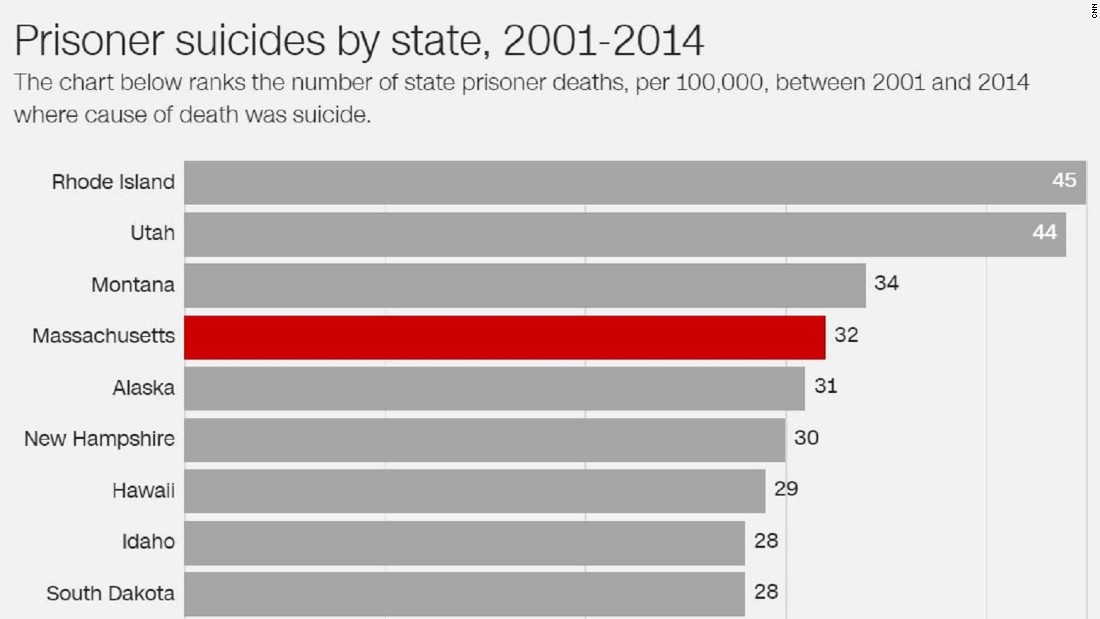 Prison Suicides Are On The Rise Nationally And Its Pretty Bad In