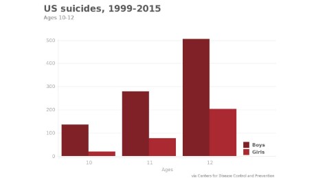 child suicides under suicide age every days years average over died five cnn ages nearly means those