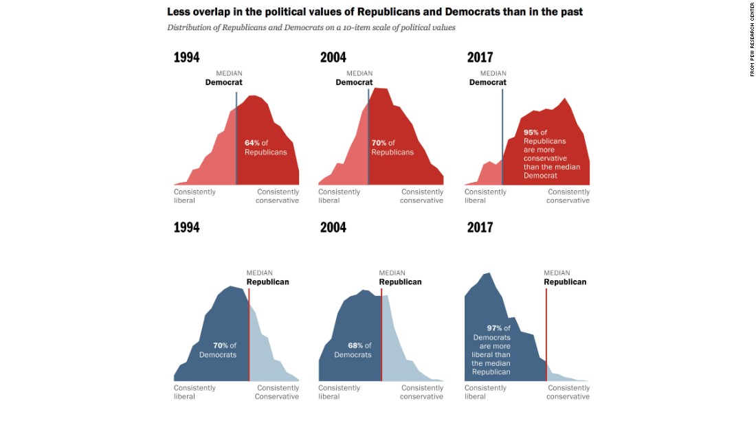 Why We Are To Blame For Our Broken Politics In 1 Chart Cnnpolitics