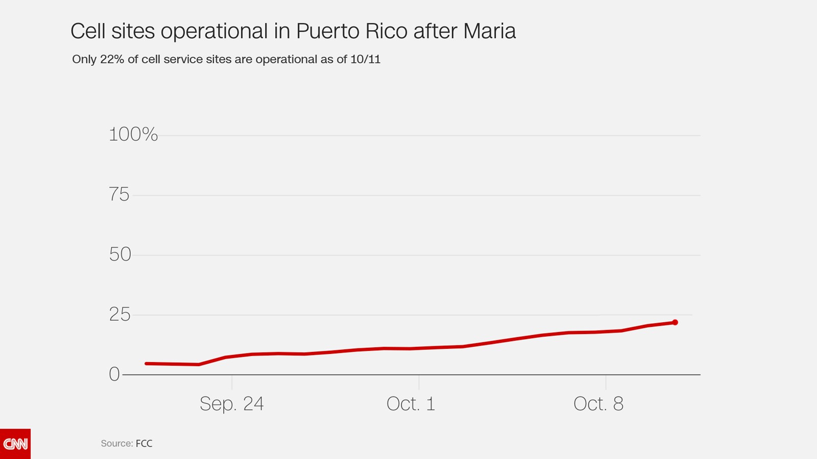 Debunking Donald Trump S Puerto Rico Tweet In 2 Depressing Charts