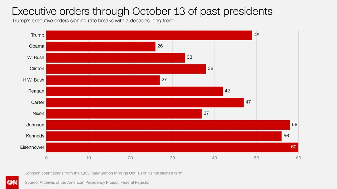 number of executive orders by president through 2015