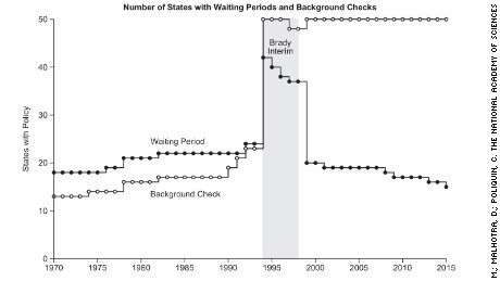 waiting period handgun study laws cnn lives says