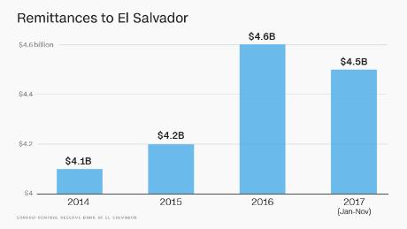 El Salvador remittances