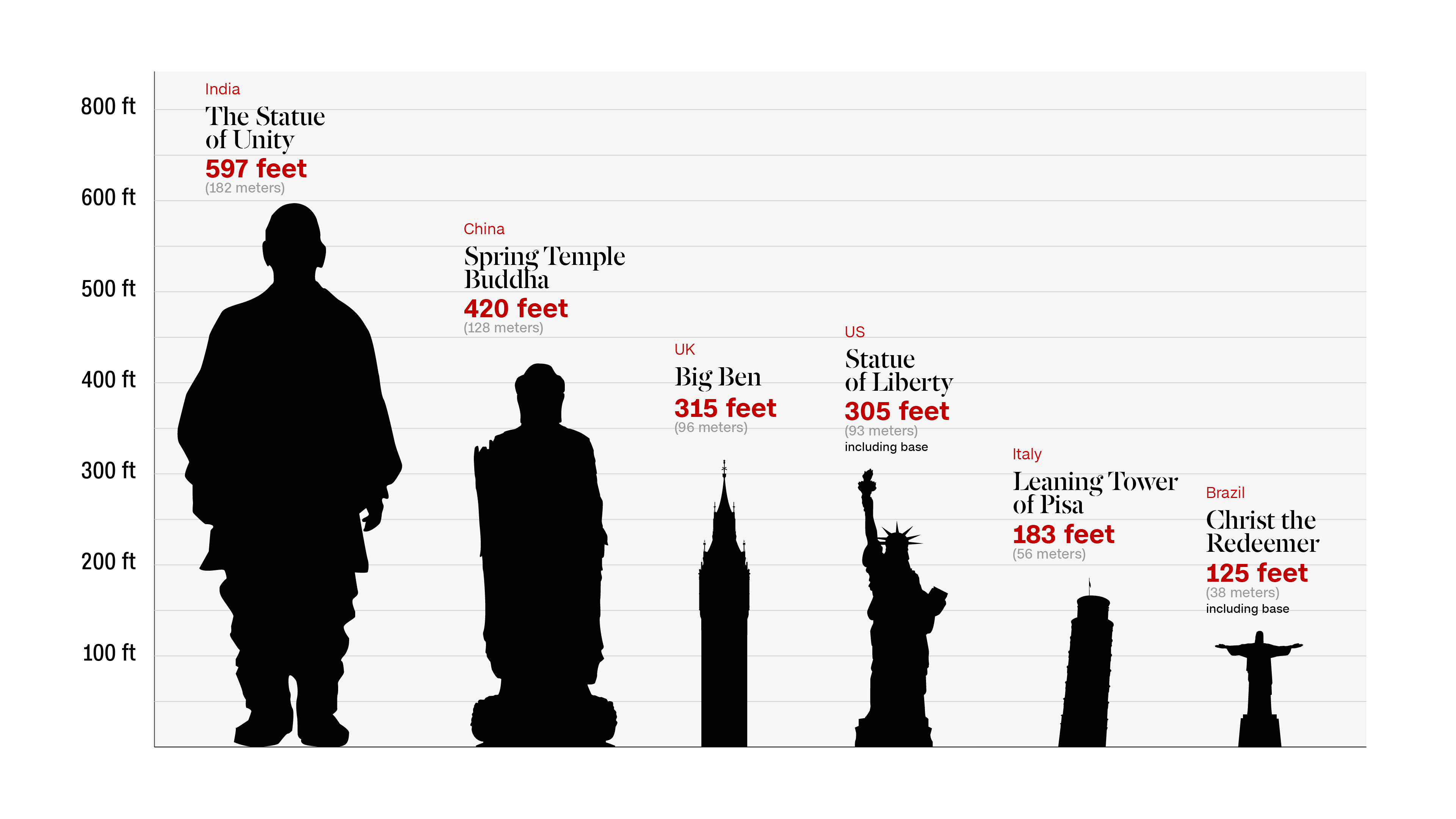 How Tall Is 300 Meters