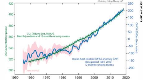 This graph shows how closely the increase in ocean heat content compares to the increases in atmospheric carbon dioxide.