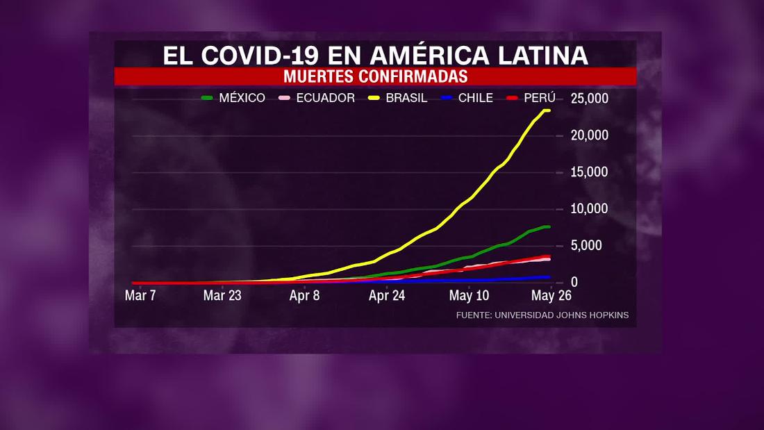 Coronavirus conoce la situación actual de los países más afectados de América Latina CNN Video