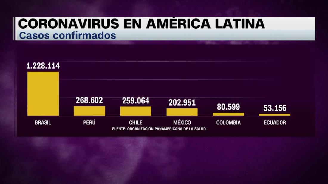 Estos países tienen el mayor número de casos de covid 19 en América