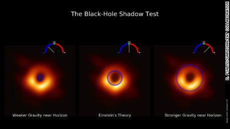 This visualization, including the first image of a black hole, shows the new gauge developed to test the predictions of modified gravity theories against the measurement of the size of the M87 shadow.