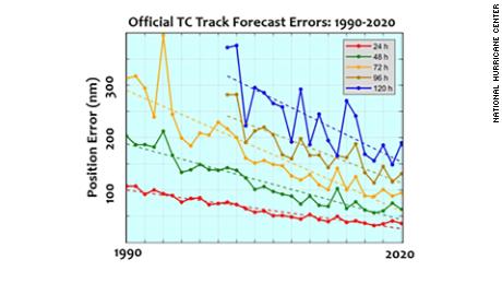 Average error in the NHC forecast track since 1990