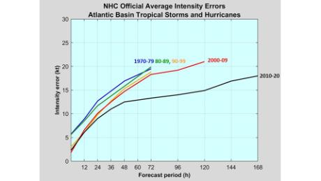 Average NHC intensity error since 1970.