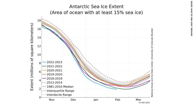 Scientists Sound Alarm As Antarctic Sea Ice Hits Record Low For Second