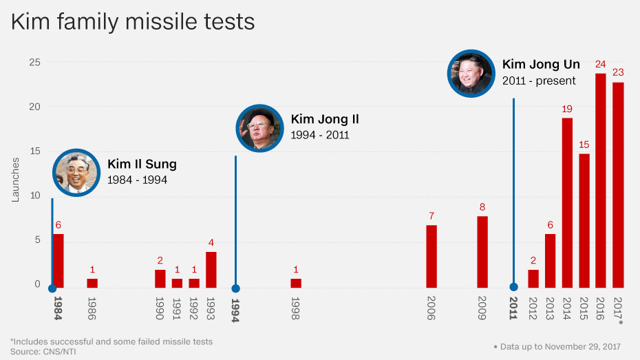 https://cdn.cnn.com/cnn/.e/interactive/html5-video-media/2017/11/28/Kim_family_missile_test_20171129_large.png