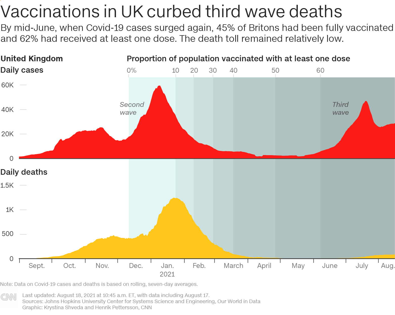 20210818-UK-cases-deaths-vax-780px.png