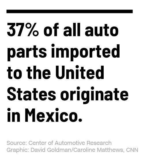37% of all autoparts imported to the United States originate in Mexico.