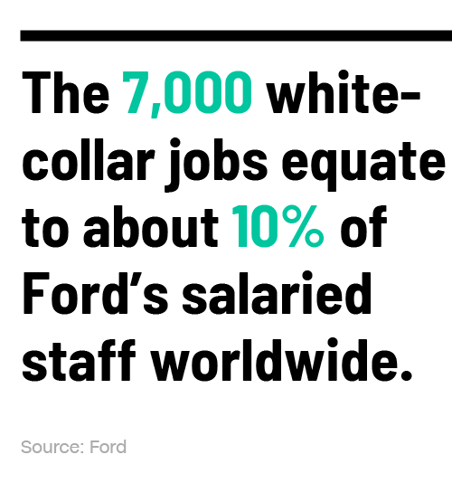 The 7,000 white-collar jobs equateto about 10% of Ford's salaried staff worldwide.