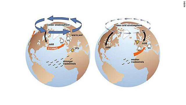 Images from the NSIDC showing the Arctic Oscillation. The left image is the positive phase and the right image is the negative phase. 