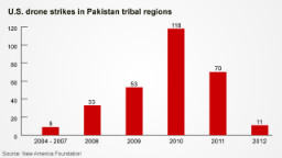 CIA Drone War In Pakistan In Sharp Decline - CNN