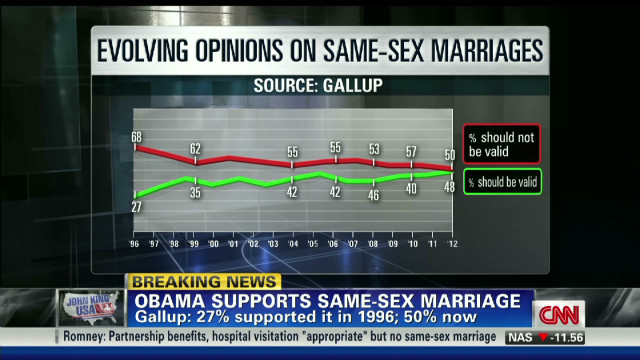 Evolving opinions on same-sex marriage