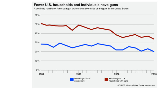 Gun Ownership Chart