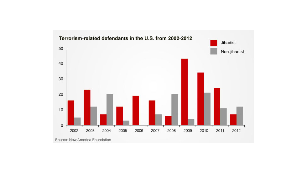 11 Years After 9/11: Who Are The Terrorists? - CNN