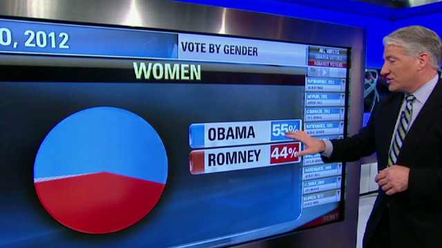 Minorities, women helped Obama win