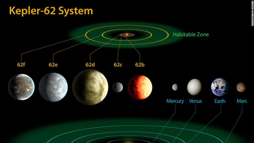 This diagram compares the planets of our own inner solar system to Kepler-62, a five-planet system about 1,200 light-years from Earth. Kepler-62e and Kepler-62f are thought capable of hosting life. 