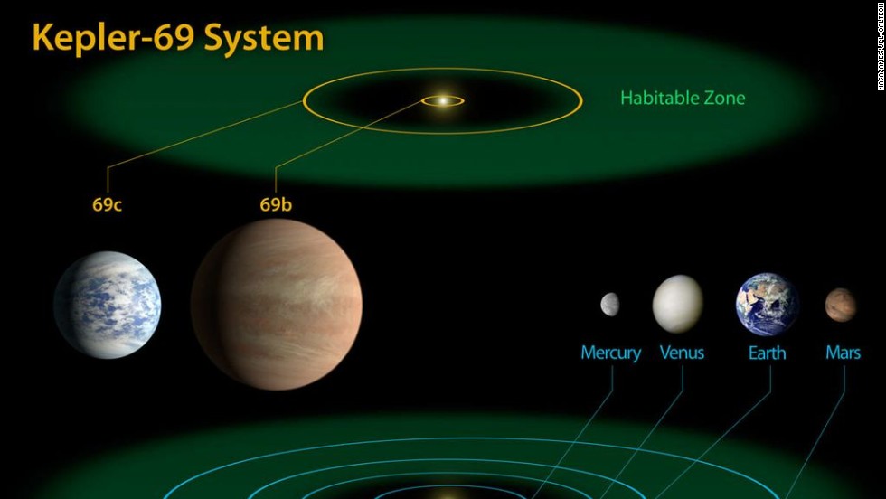 This diagram compares the planets of our own inner solar system to Kepler-69, which hosts a planet Kepler-69c that appears to be capable of hosting life, in addition to planet Kepler-69b.