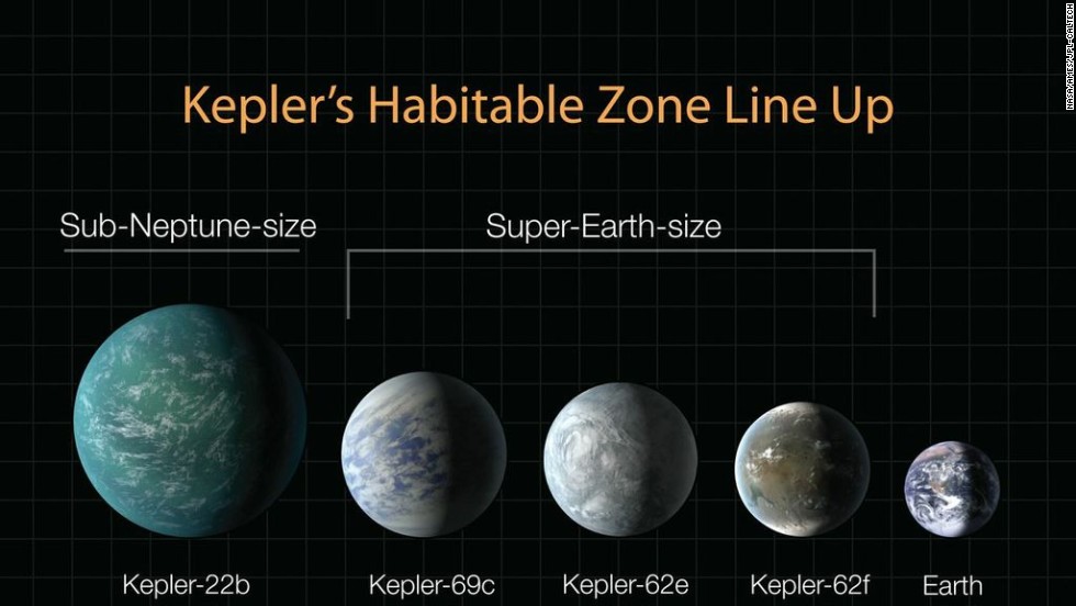 This diagram lines up planets recently discovered by Kepler in terms of their sizes, compared with Earth. Kepler-22b was announced in December 2011; the three Super-Earths were announced April 18, 2013. All of them could potentially host life, but we do not know anything definitive about their compositions or atmosphere.