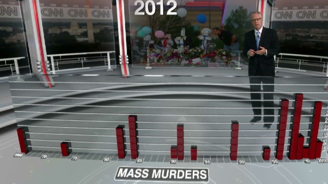 Mass shootings up; murder rate down