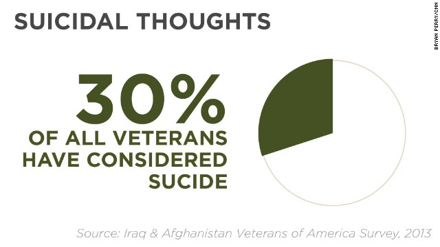 Military Suicide Rate Chart