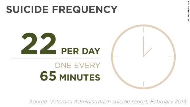 Why Suicide Rate Among Veterans May Be More Than 22 A Day Cnn 