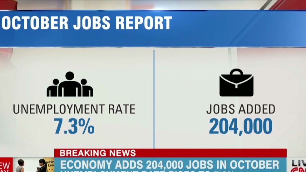 October Jobs Report 204,000 jobs added CNN Video