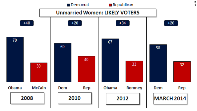 Inside Politics For Democrats Intensity Is Paramount Cnnpolitics 0707