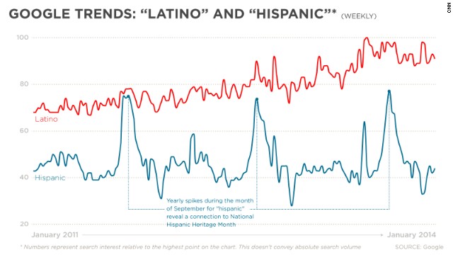 Take a look at how people used these terms in search. 