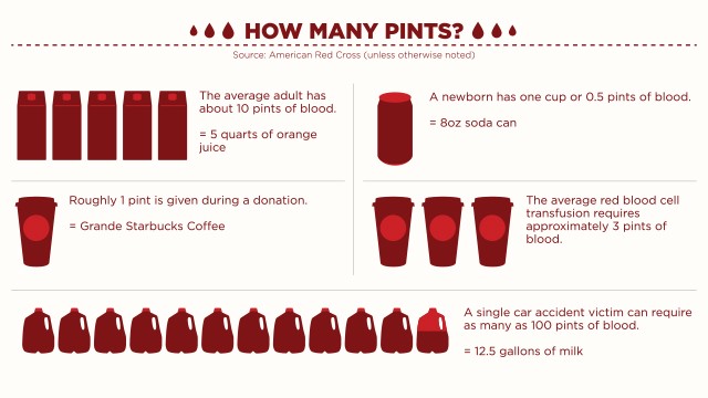 Blood Donation Facts To Know