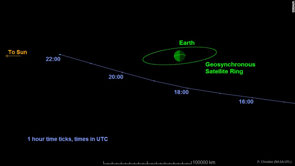 This graphic shows the path Asteroid 2014 RC took as it passed Earth on September 7, 2015. The space rock came within one-tenth the distance from Earth to the moon.
