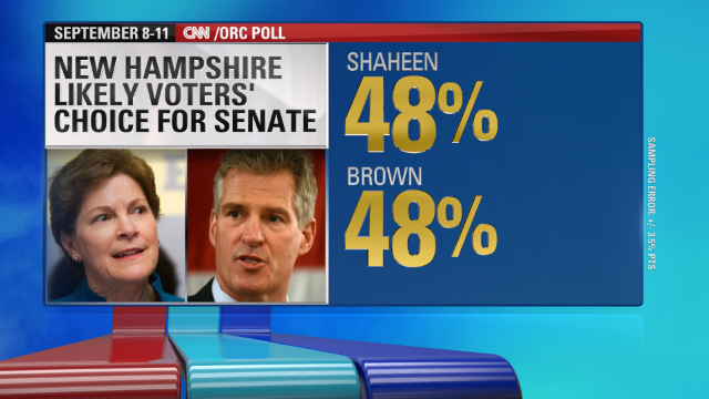 Poll Shaheen Brown All Tied Up In N H Cnn Video