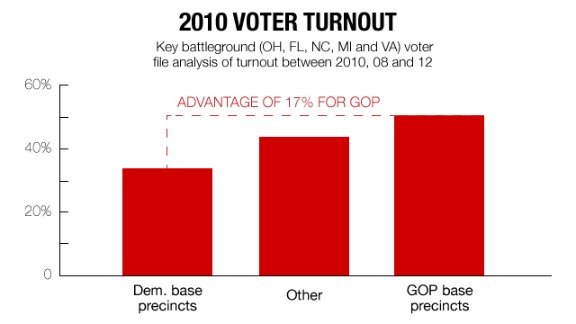 Midterm: Democrats Need Turnout To Avoid Doom (Opinion) - CNN