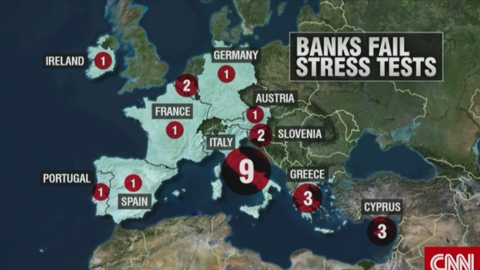25 Banks Fail Europe S Stress Test Cnn Video