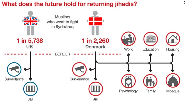 Denmark&#39;s program for returning jihadis differs from the UK&#39;s approach. The UK says it takes the issue very seriously.