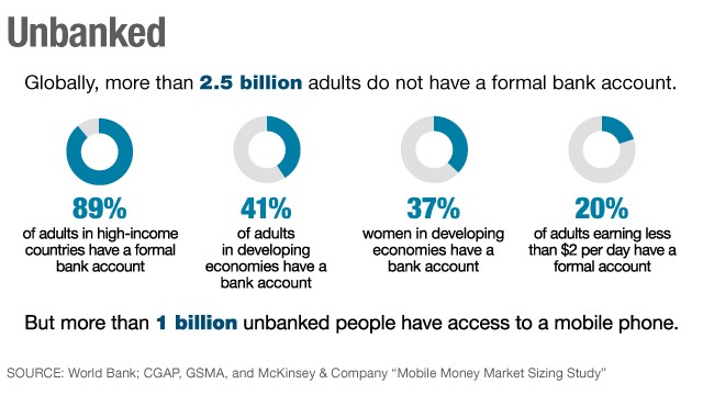 Mobile Money Can Bank The Unbanked