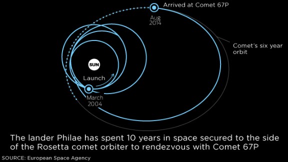 On Comet 67P, Philae conks out, as battery dies - CNN