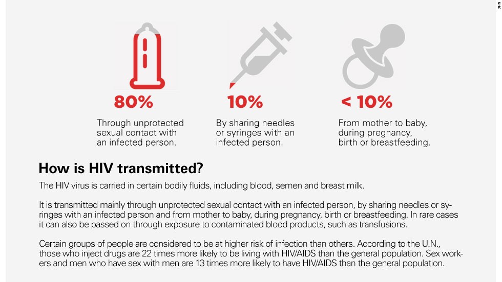 Hiv Myths Debunked By The Experts Cnn 1971