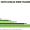 number of South African rhino poached