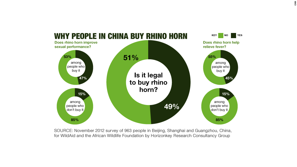 Why people in China buy rhino horn